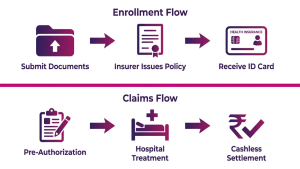 Enrollment, claims, portability, and exiting a group policy