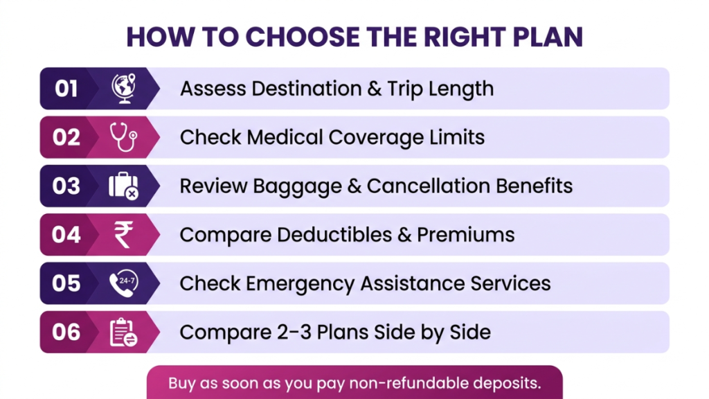 choosing right travel insurance plan