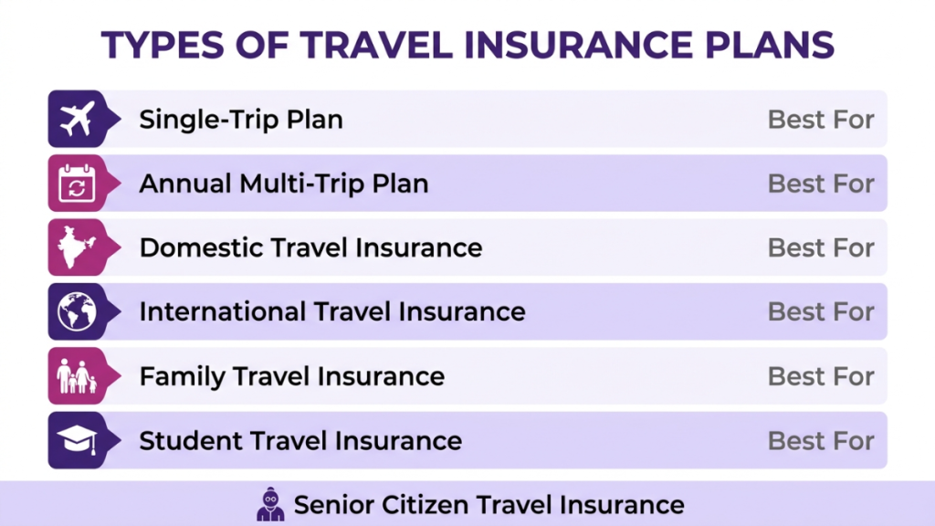 Types of travel insurance