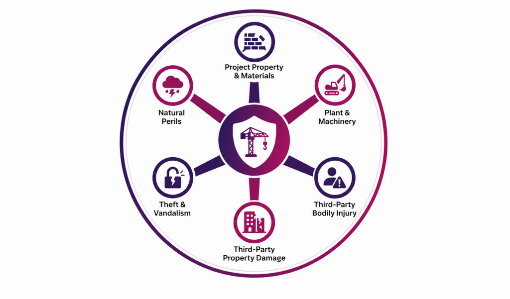 Engineering insurance coverage overview